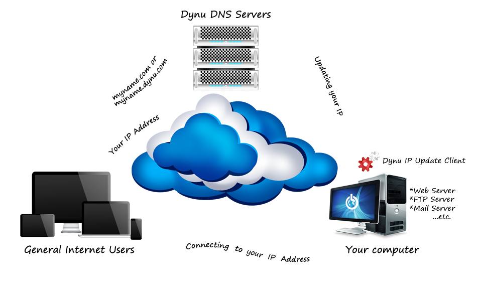 Dynamic DNS Service